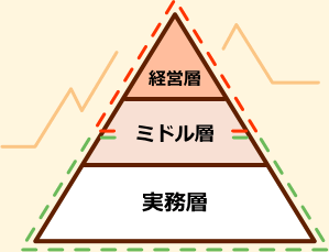 経営層・ミドル層・実務層のピラミッドイメージ